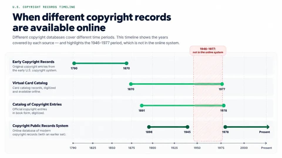 Timeline of US copyright record databases showing that records from 1946 to 1977 are not in the online system