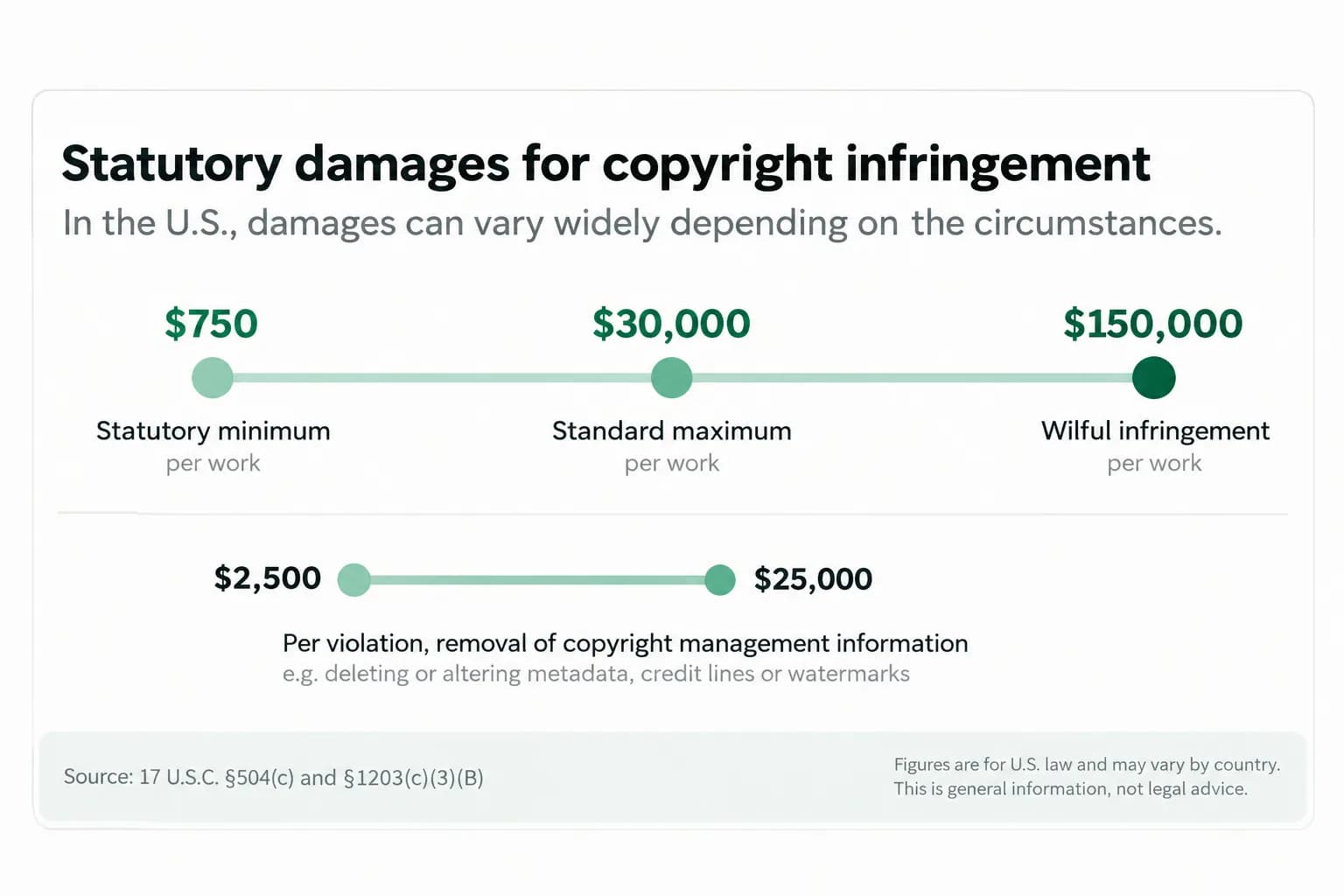 Chart: US statutory damages for copyright infringement run from $750 to $30,000 per work, up to $150,000 for wilful infringement, and $2,500 to $25,000 per violation for removing copyright management information