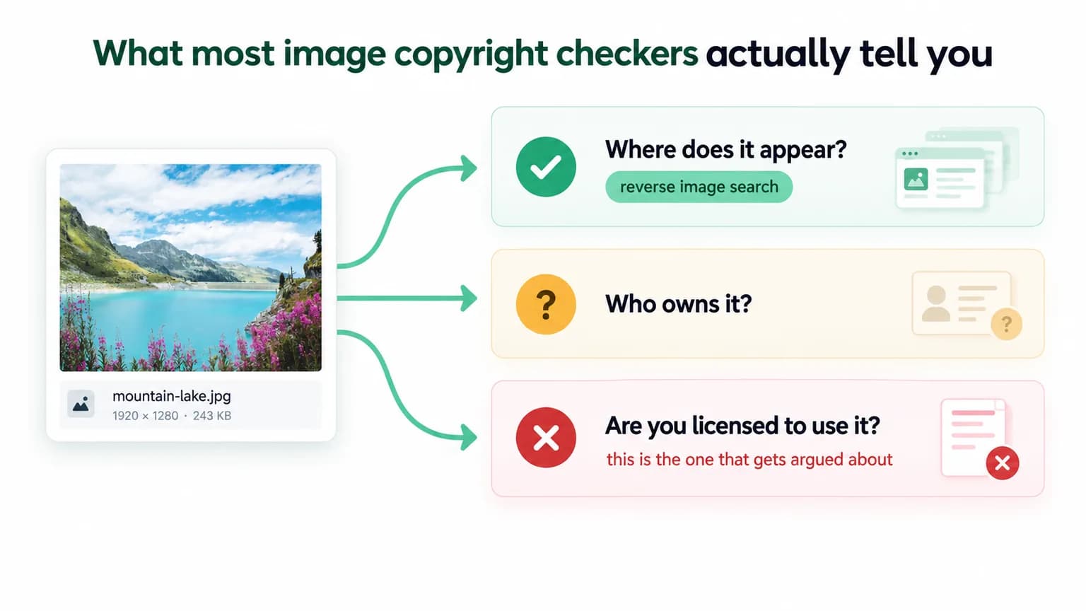 Diagram: most image copyright checkers answer where an image appears, but not who owns it or whether you are licensed to use it