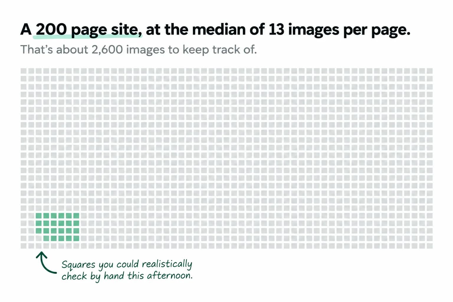 Grid of about 2,600 squares representing the images on a 200 page site, with only a small handful highlighted as checkable by hand in an afternoon